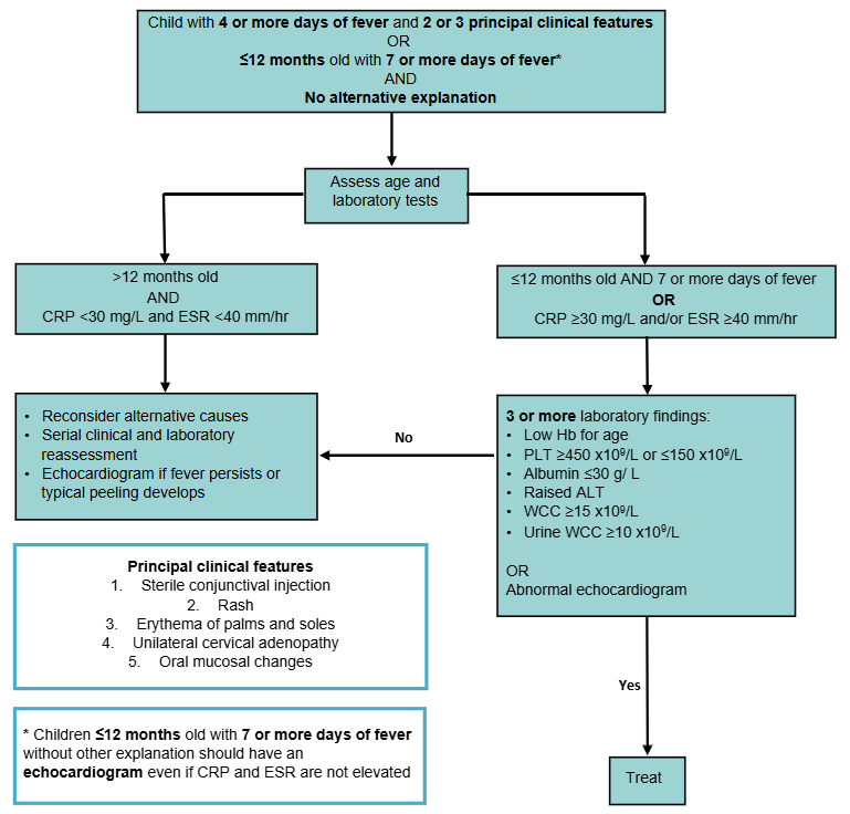 KD CPG incomplete KD diagnosis flowchart